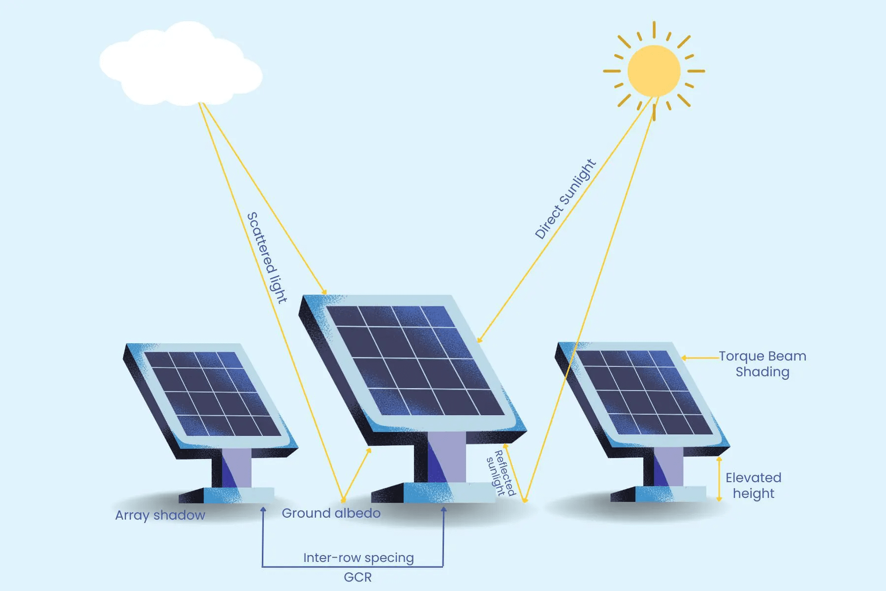Công nghệ Bifacial: Cách tấm pin mặt trời hai mặt tạo ra nhiều điện năng hơn 5 cong nghe bifacial 1 min